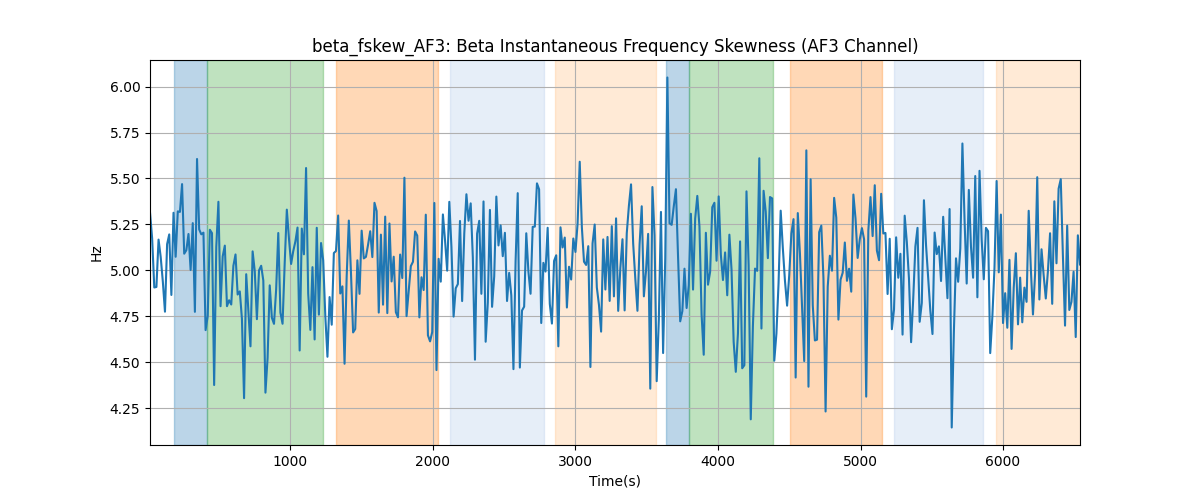 beta_fskew_AF3: Beta Instantaneous Frequency Skewness (AF3 Channel)