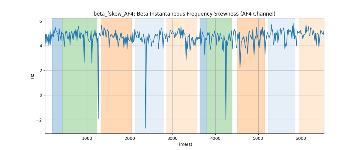 beta_fskew_AF4: Beta Instantaneous Frequency Skewness (AF4 Channel)