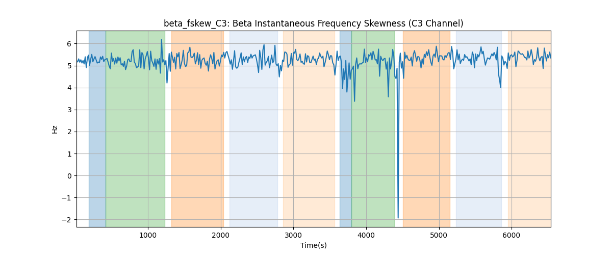 beta_fskew_C3: Beta Instantaneous Frequency Skewness (C3 Channel)