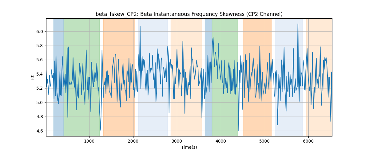 beta_fskew_CP2: Beta Instantaneous Frequency Skewness (CP2 Channel)