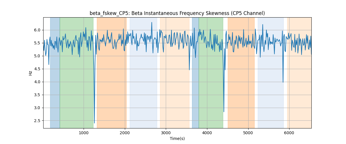 beta_fskew_CP5: Beta Instantaneous Frequency Skewness (CP5 Channel)