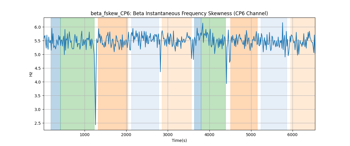 beta_fskew_CP6: Beta Instantaneous Frequency Skewness (CP6 Channel)