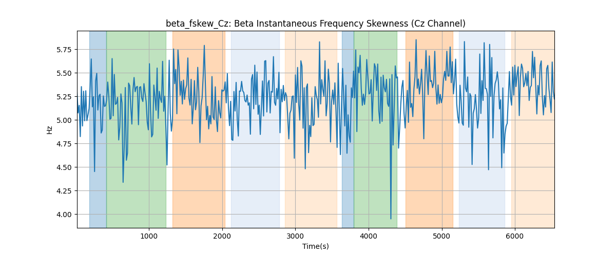 beta_fskew_Cz: Beta Instantaneous Frequency Skewness (Cz Channel)