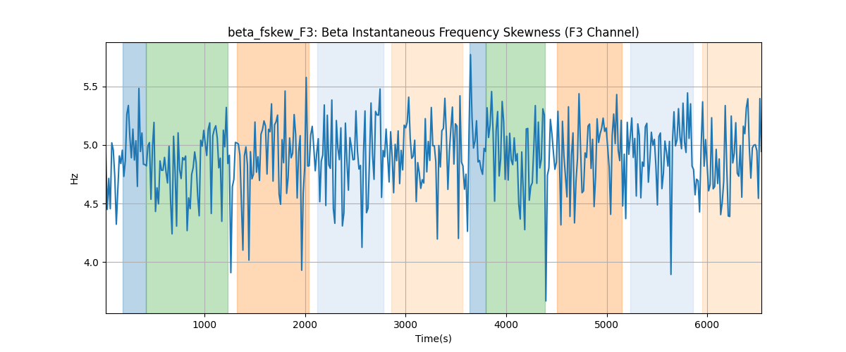 beta_fskew_F3: Beta Instantaneous Frequency Skewness (F3 Channel)