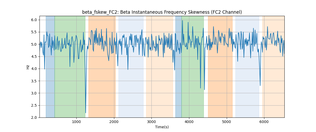 beta_fskew_FC2: Beta Instantaneous Frequency Skewness (FC2 Channel)