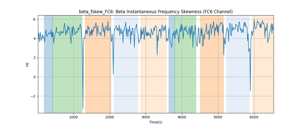 beta_fskew_FC6: Beta Instantaneous Frequency Skewness (FC6 Channel)