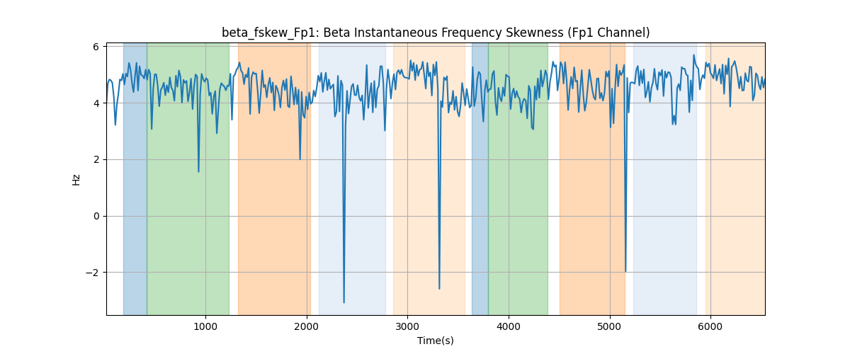 beta_fskew_Fp1: Beta Instantaneous Frequency Skewness (Fp1 Channel)