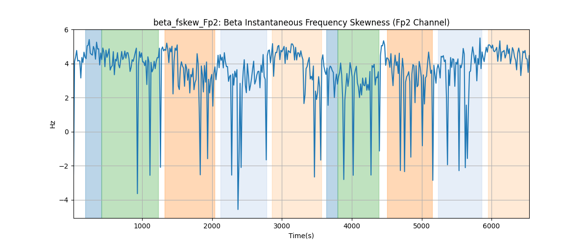 beta_fskew_Fp2: Beta Instantaneous Frequency Skewness (Fp2 Channel)