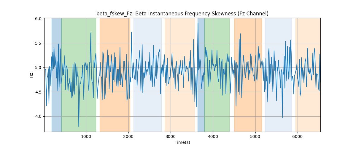 beta_fskew_Fz: Beta Instantaneous Frequency Skewness (Fz Channel)