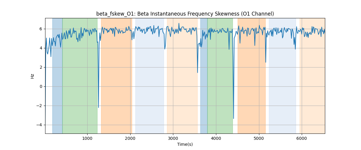 beta_fskew_O1: Beta Instantaneous Frequency Skewness (O1 Channel)