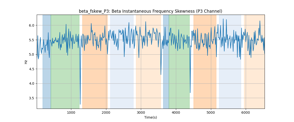 beta_fskew_P3: Beta Instantaneous Frequency Skewness (P3 Channel)