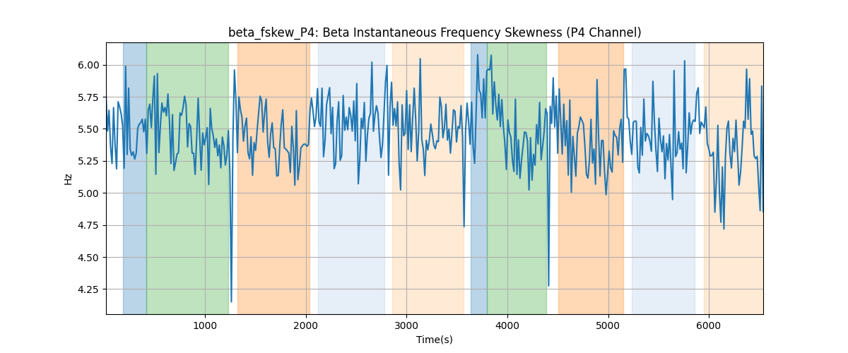 beta_fskew_P4: Beta Instantaneous Frequency Skewness (P4 Channel)