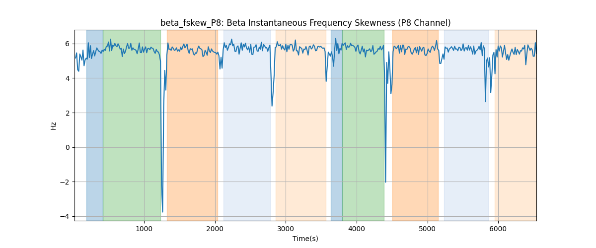 beta_fskew_P8: Beta Instantaneous Frequency Skewness (P8 Channel)