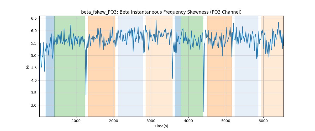 beta_fskew_PO3: Beta Instantaneous Frequency Skewness (PO3 Channel)