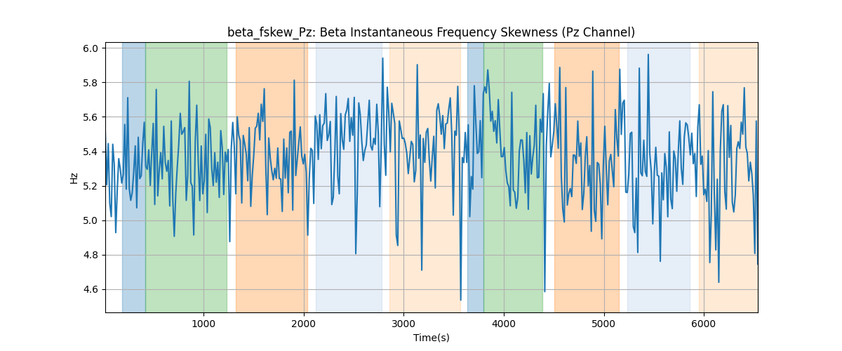 beta_fskew_Pz: Beta Instantaneous Frequency Skewness (Pz Channel)