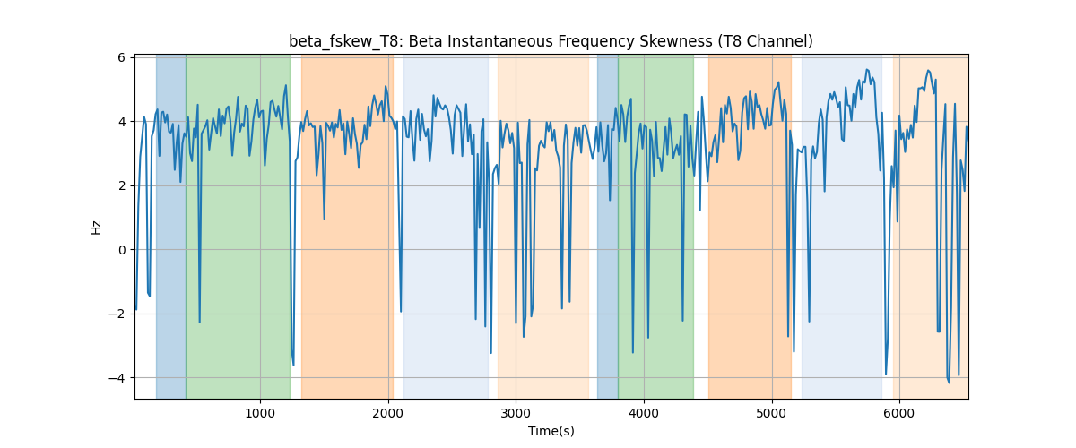 beta_fskew_T8: Beta Instantaneous Frequency Skewness (T8 Channel)