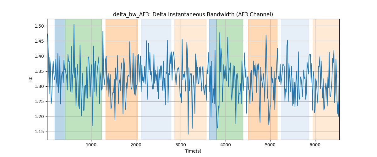 delta_bw_AF3: Delta Instantaneous Bandwidth (AF3 Channel)