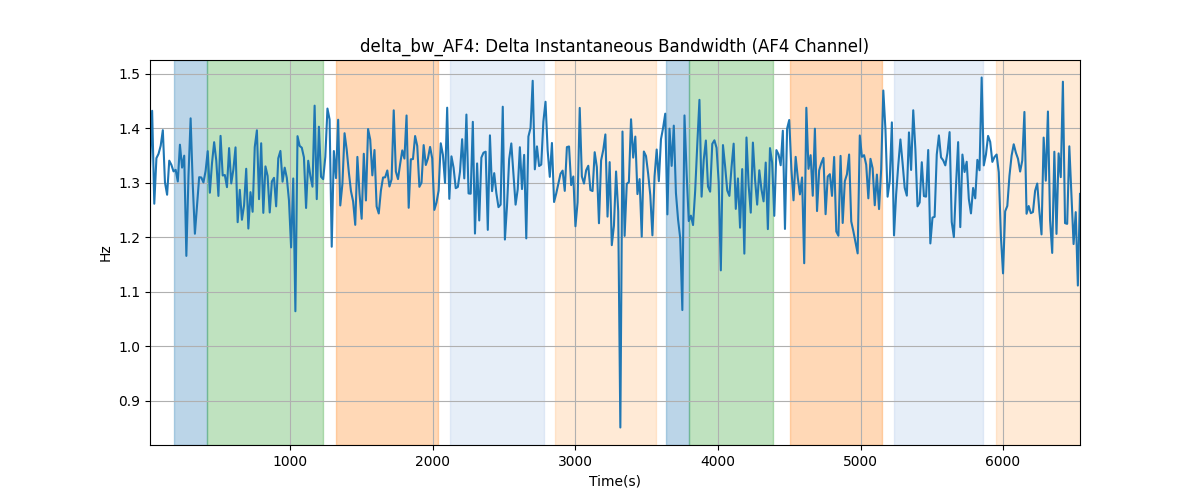 delta_bw_AF4: Delta Instantaneous Bandwidth (AF4 Channel)