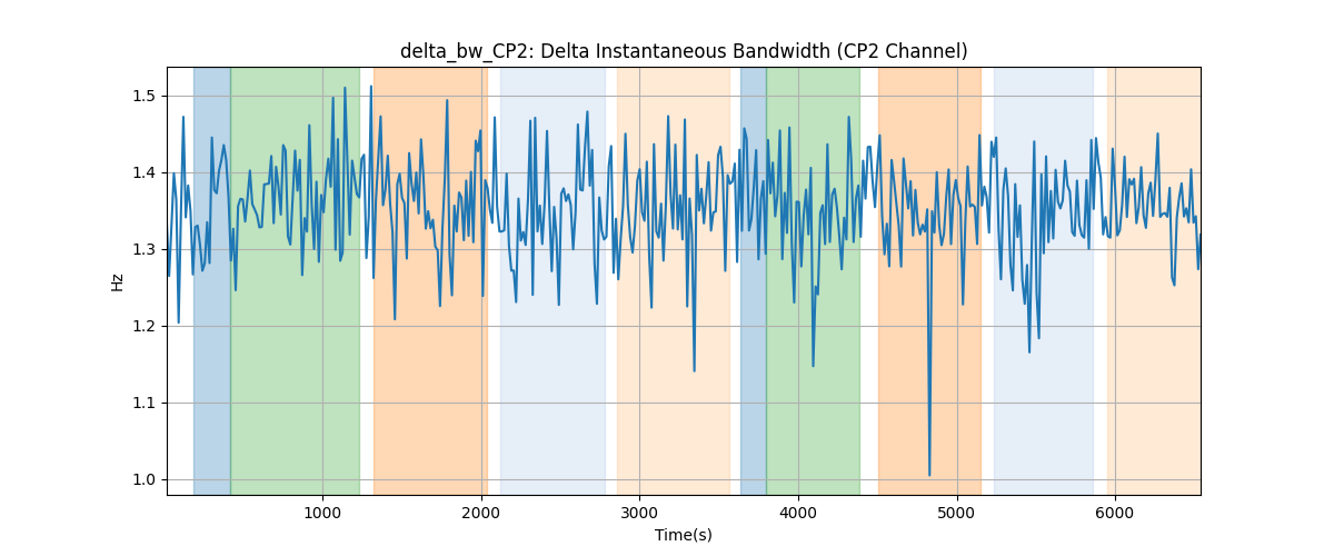 delta_bw_CP2: Delta Instantaneous Bandwidth (CP2 Channel)