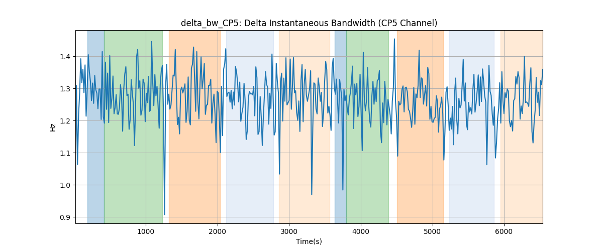 delta_bw_CP5: Delta Instantaneous Bandwidth (CP5 Channel)