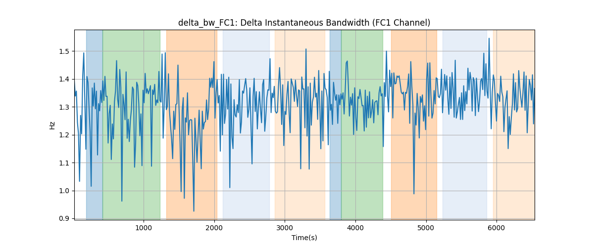 delta_bw_FC1: Delta Instantaneous Bandwidth (FC1 Channel)