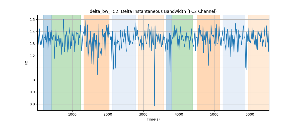 delta_bw_FC2: Delta Instantaneous Bandwidth (FC2 Channel)