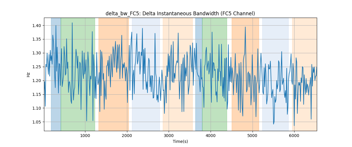 delta_bw_FC5: Delta Instantaneous Bandwidth (FC5 Channel)