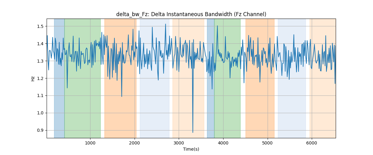 delta_bw_Fz: Delta Instantaneous Bandwidth (Fz Channel)