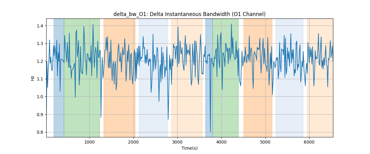 delta_bw_O1: Delta Instantaneous Bandwidth (O1 Channel)