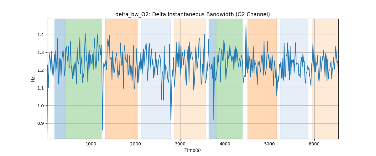 delta_bw_O2: Delta Instantaneous Bandwidth (O2 Channel)