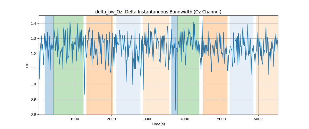 delta_bw_Oz: Delta Instantaneous Bandwidth (Oz Channel)