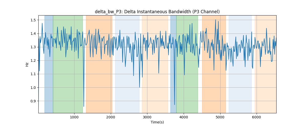 delta_bw_P3: Delta Instantaneous Bandwidth (P3 Channel)