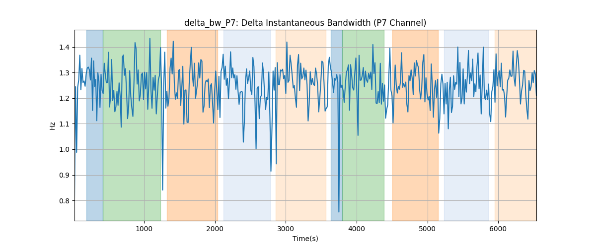 delta_bw_P7: Delta Instantaneous Bandwidth (P7 Channel)