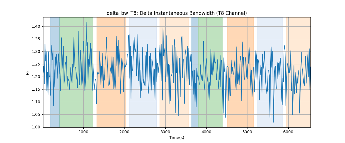 delta_bw_T8: Delta Instantaneous Bandwidth (T8 Channel)