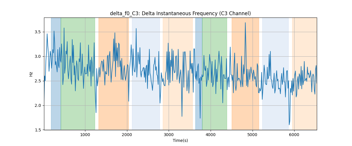 delta_f0_C3: Delta Instantaneous Frequency (C3 Channel)