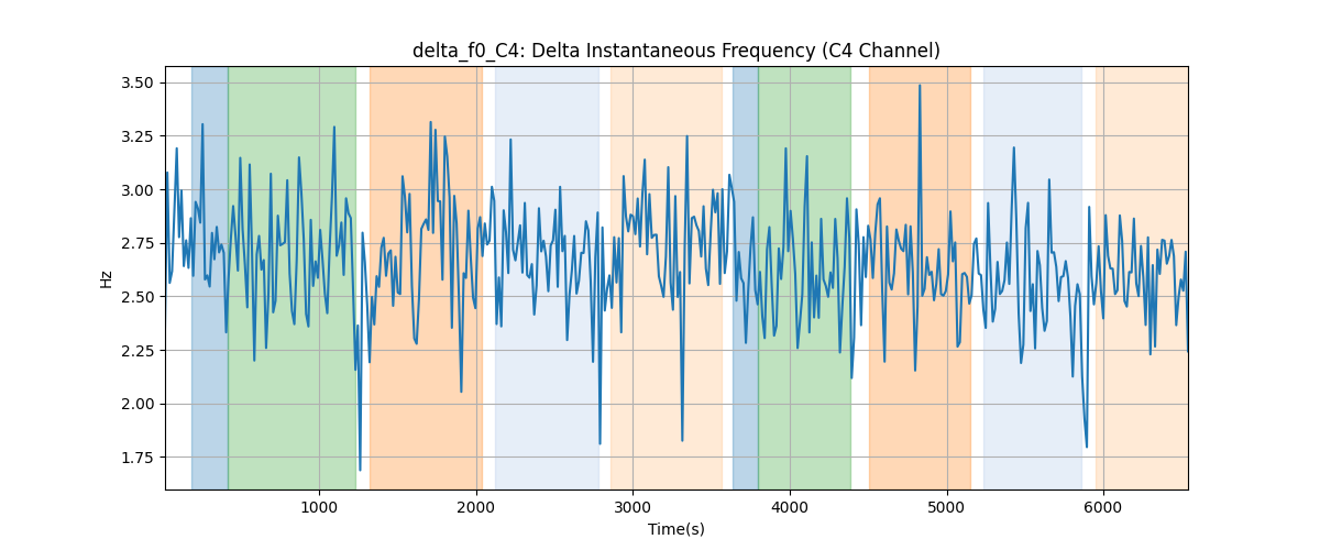 delta_f0_C4: Delta Instantaneous Frequency (C4 Channel)