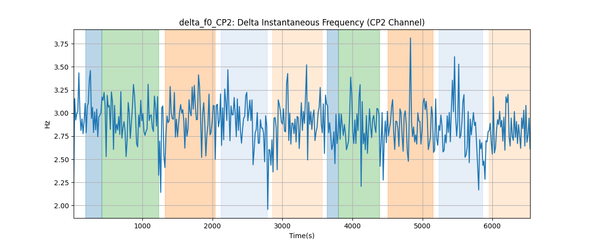 delta_f0_CP2: Delta Instantaneous Frequency (CP2 Channel)