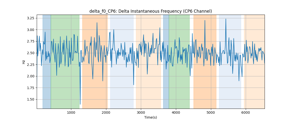 delta_f0_CP6: Delta Instantaneous Frequency (CP6 Channel)