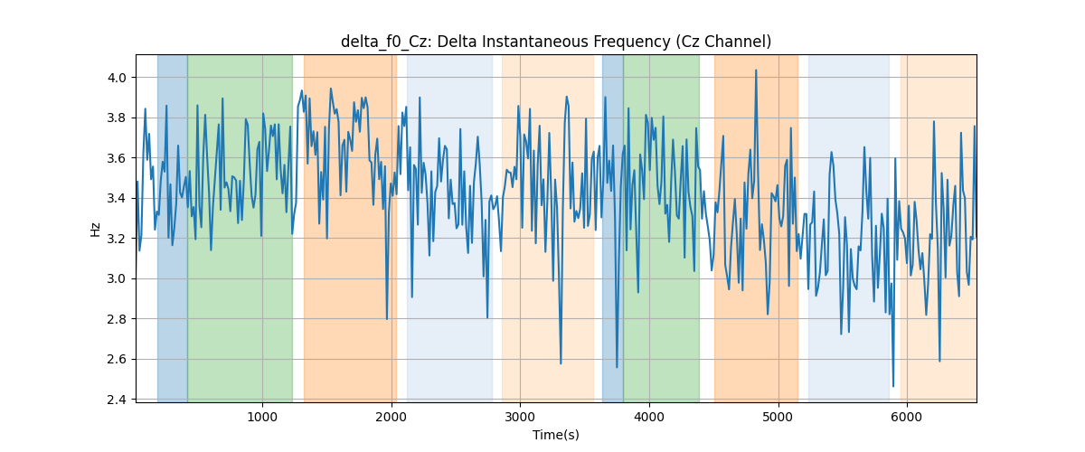 delta_f0_Cz: Delta Instantaneous Frequency (Cz Channel)