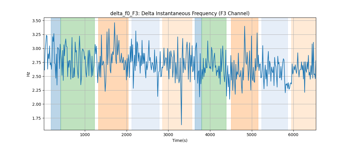 delta_f0_F3: Delta Instantaneous Frequency (F3 Channel)