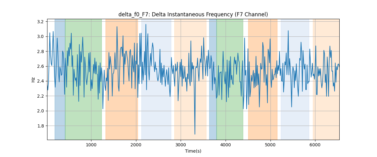 delta_f0_F7: Delta Instantaneous Frequency (F7 Channel)