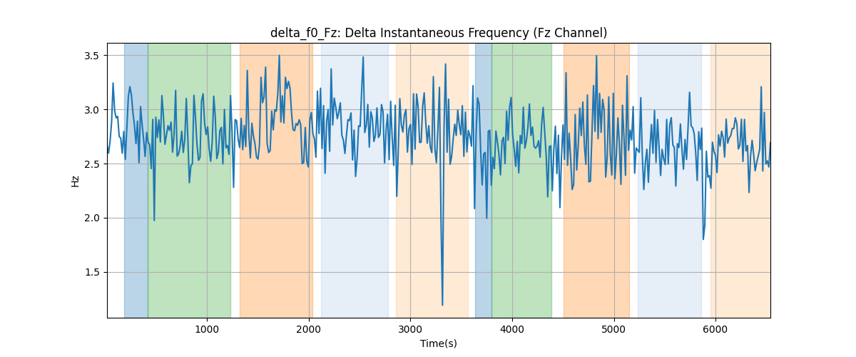 delta_f0_Fz: Delta Instantaneous Frequency (Fz Channel)