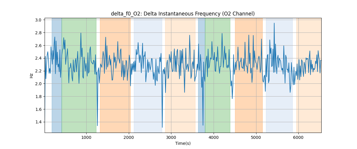 delta_f0_O2: Delta Instantaneous Frequency (O2 Channel)