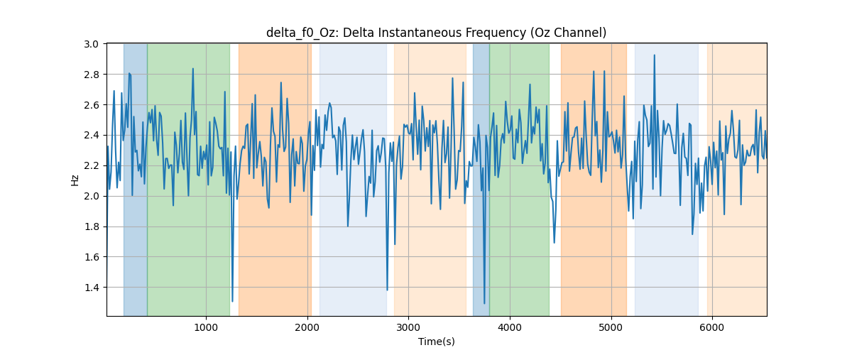 delta_f0_Oz: Delta Instantaneous Frequency (Oz Channel)