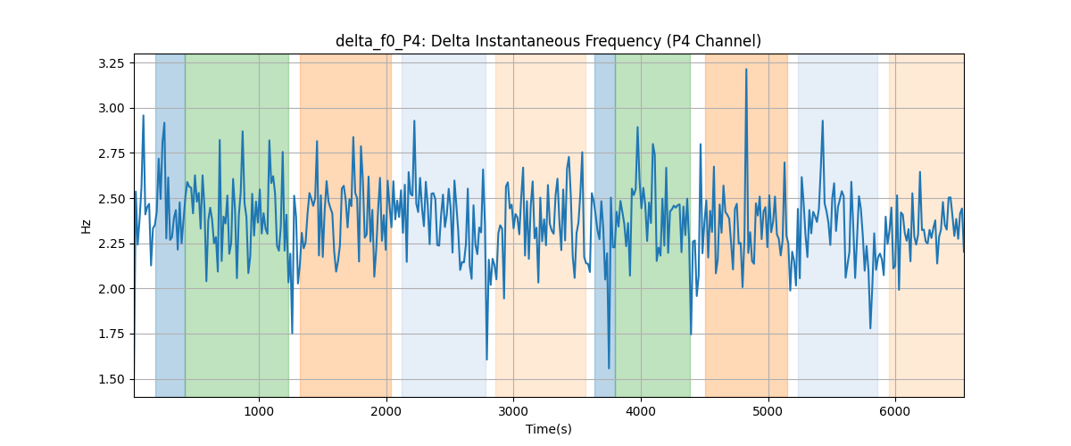 delta_f0_P4: Delta Instantaneous Frequency (P4 Channel)