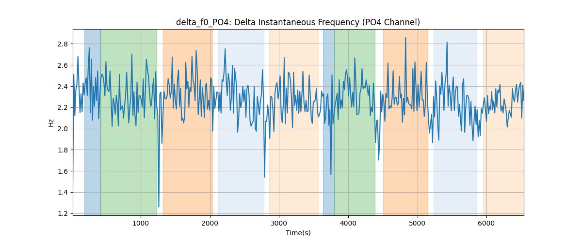 delta_f0_PO4: Delta Instantaneous Frequency (PO4 Channel)