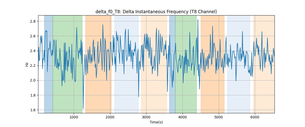 delta_f0_T8: Delta Instantaneous Frequency (T8 Channel)