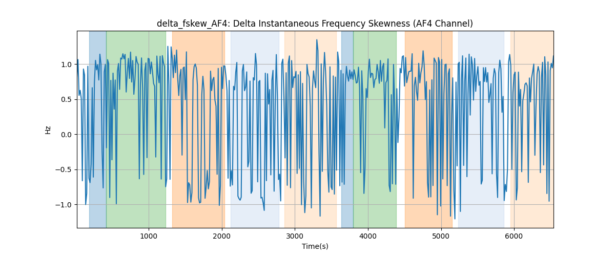 delta_fskew_AF4: Delta Instantaneous Frequency Skewness (AF4 Channel)