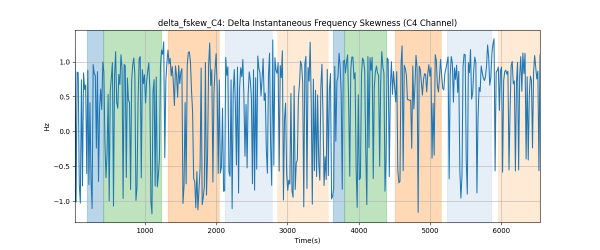 delta_fskew_C4: Delta Instantaneous Frequency Skewness (C4 Channel)