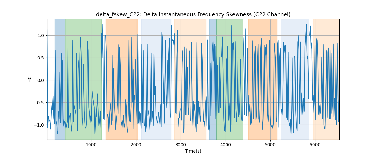 delta_fskew_CP2: Delta Instantaneous Frequency Skewness (CP2 Channel)